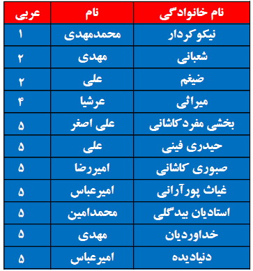 برترین های پیامها