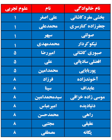 برترین های علوم